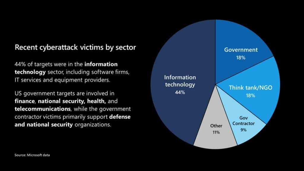 Cyberattack Victims pie chart